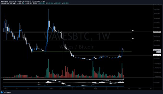 Waves Movement