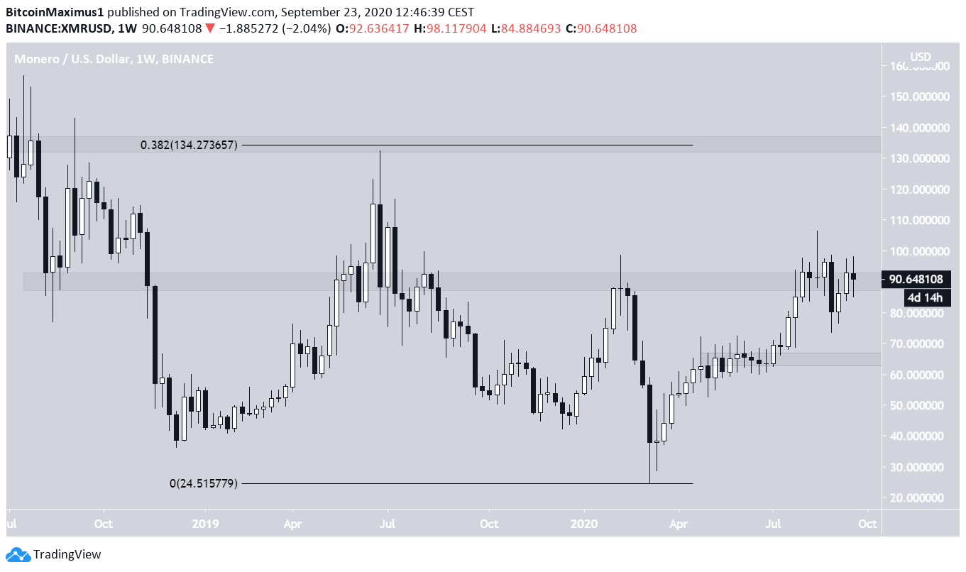 Monero Levels