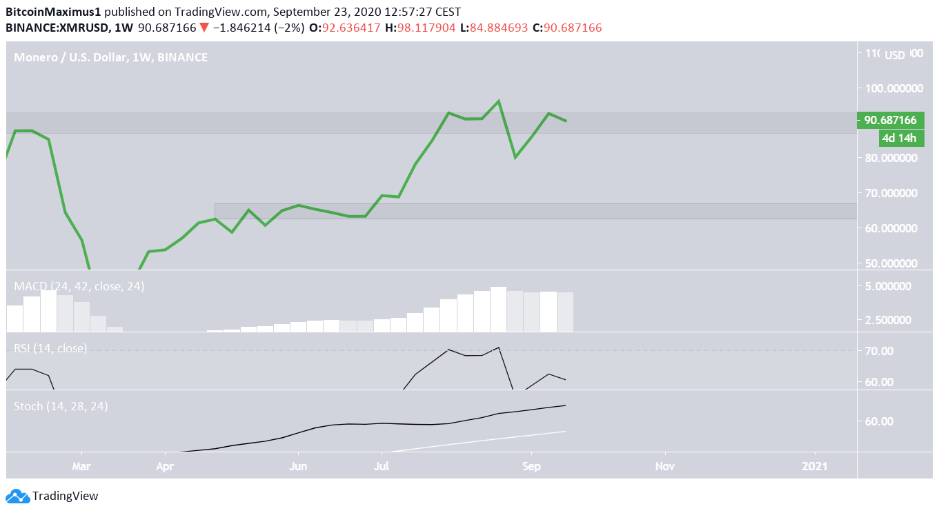 XMR Tech Indicators