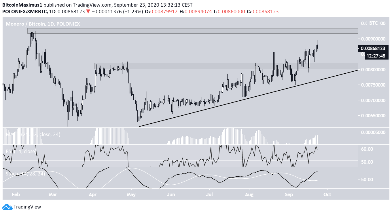XMR/BTC Movement