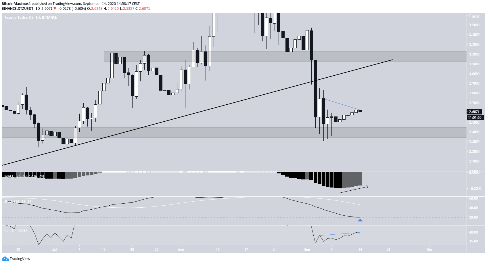Tezos Indicators