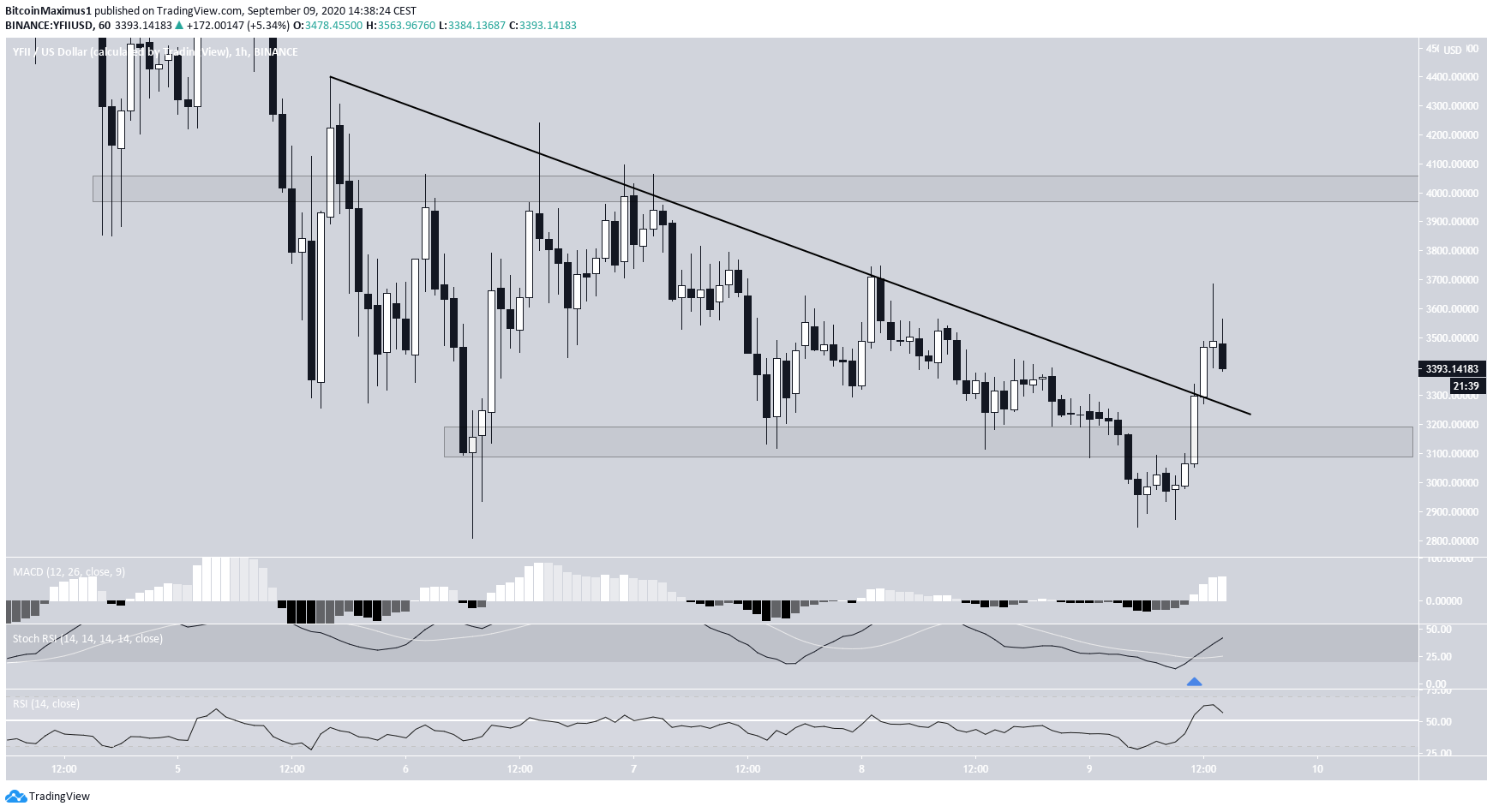 YFI Short-Term Movement