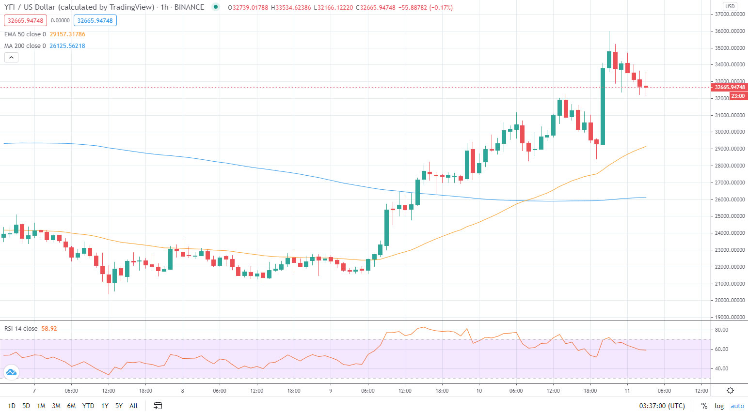 YFI price