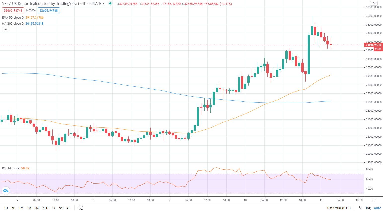 Yearn Finance (YFI) surges to $35,000 after Coinbase listing