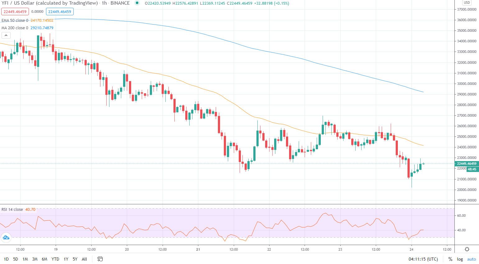 YFI price