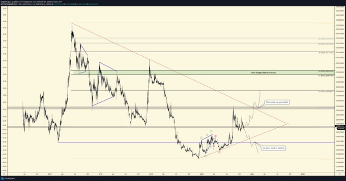Waves Movement