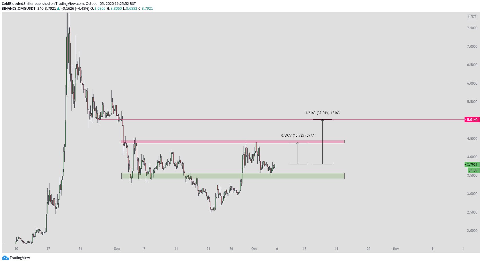 OMG Chart