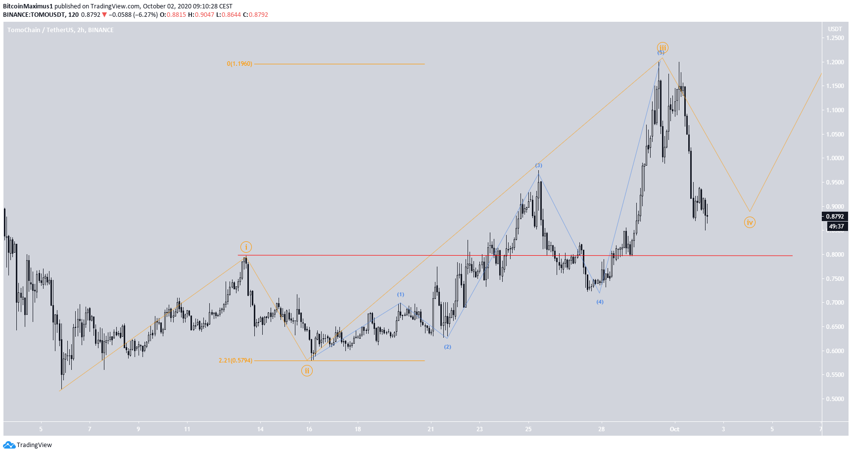 TOMO Bullish Count