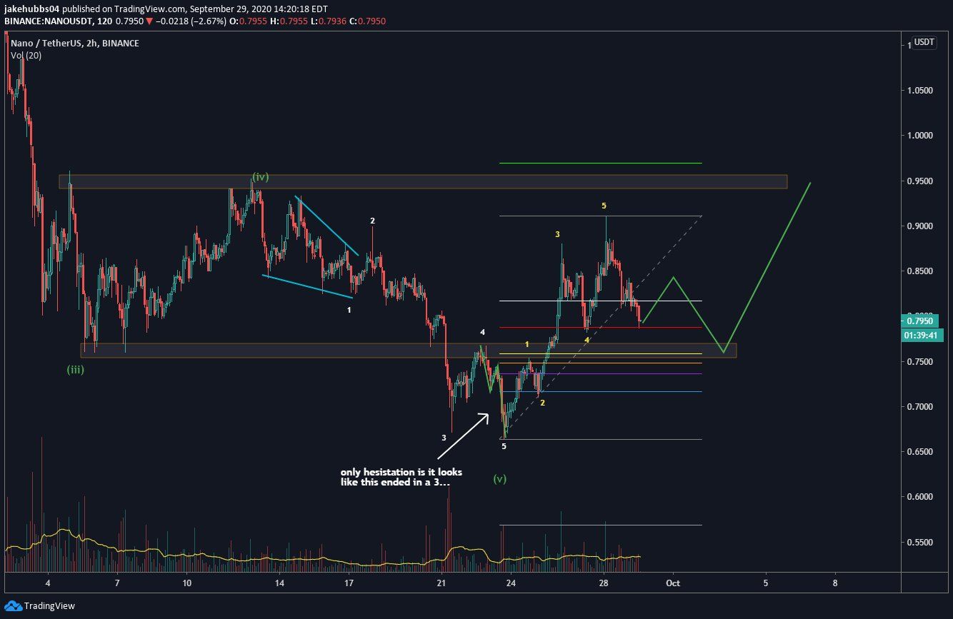 NANO Movement