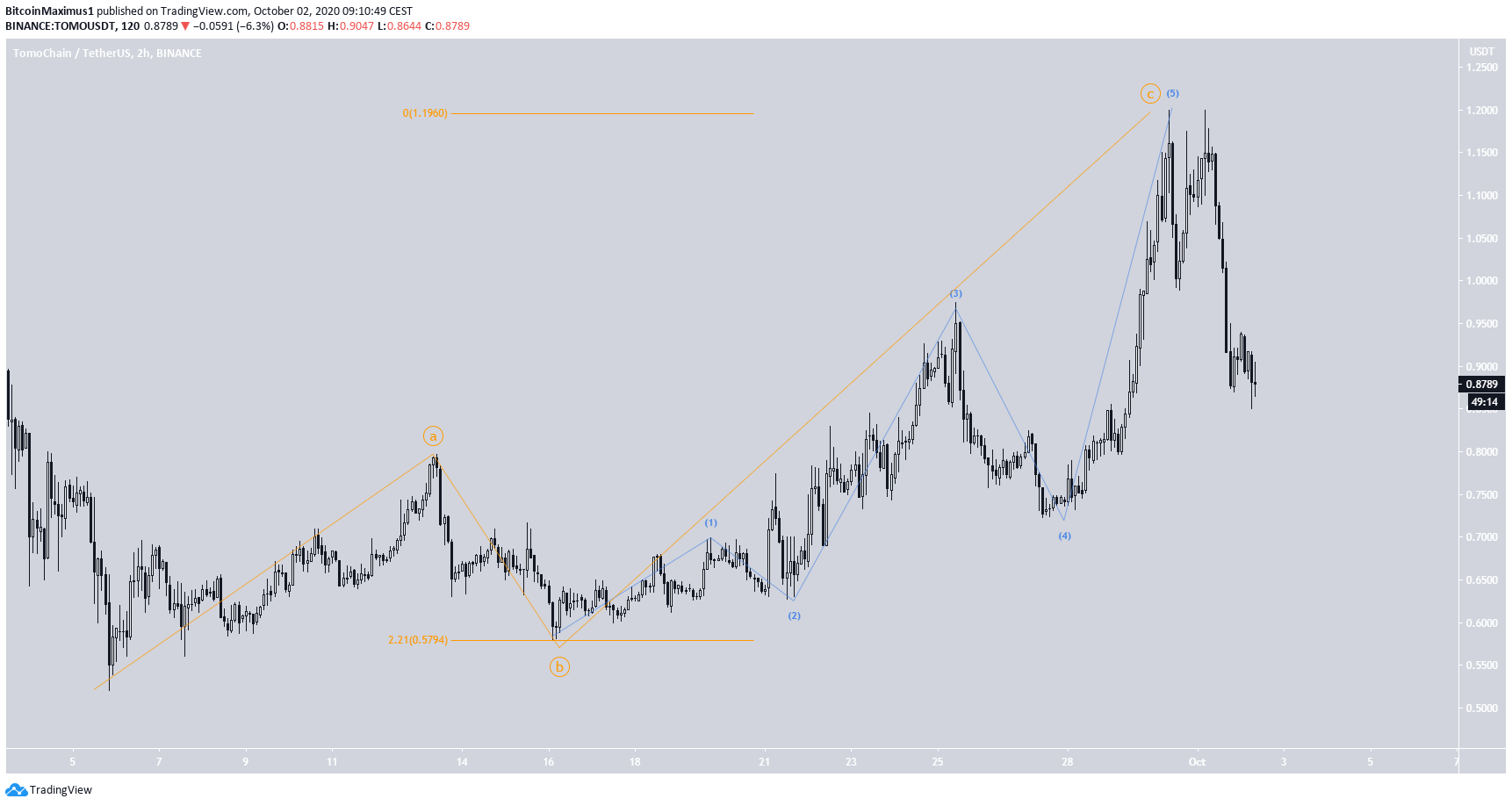 TOMO Bearish Count