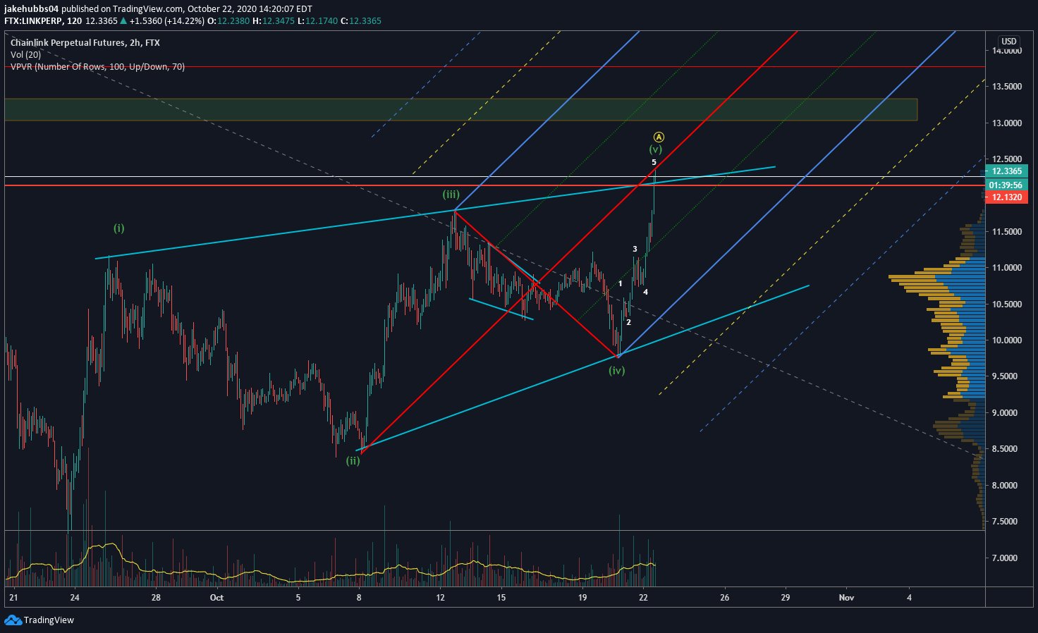 ChainLink Dalga Sayımı