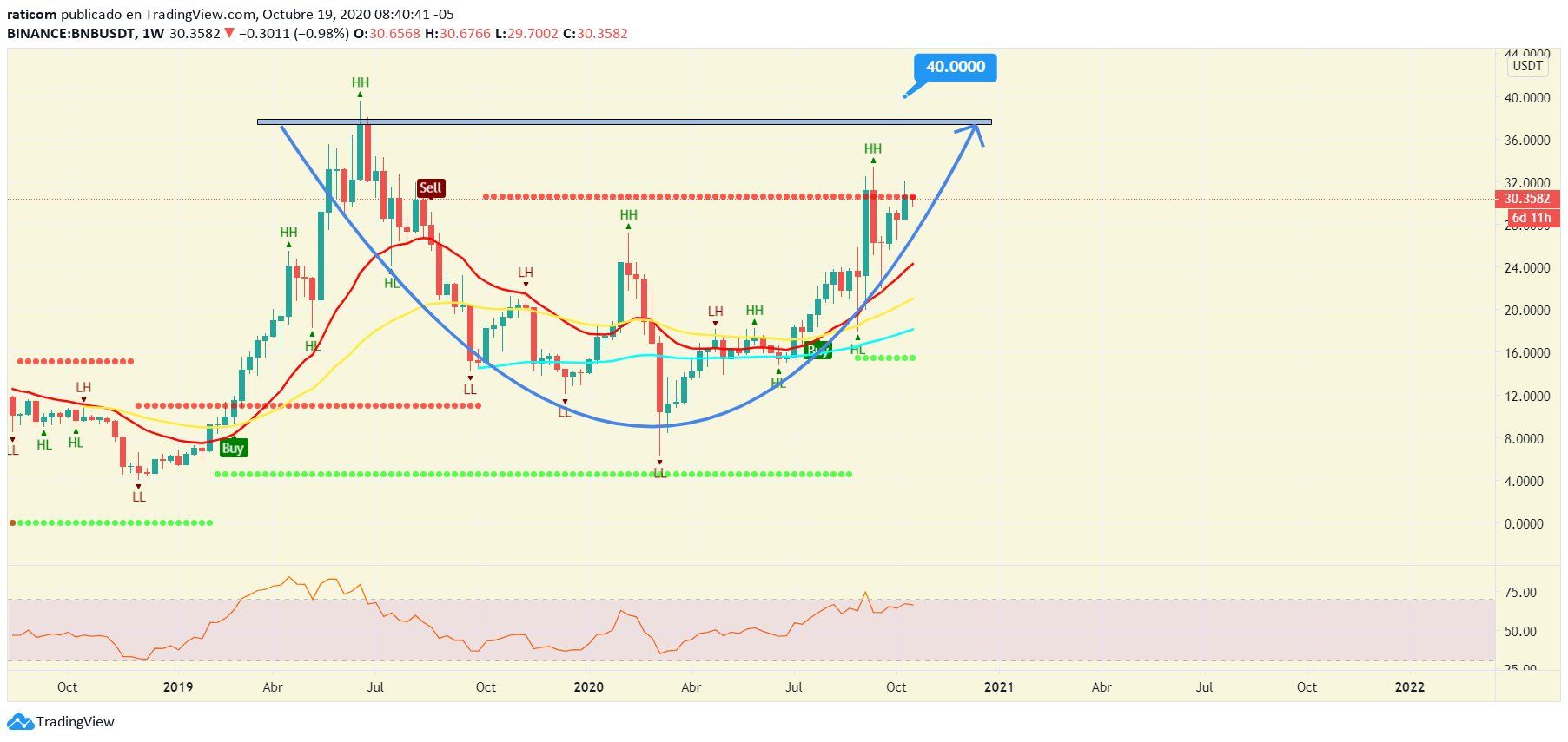BNB Breakout