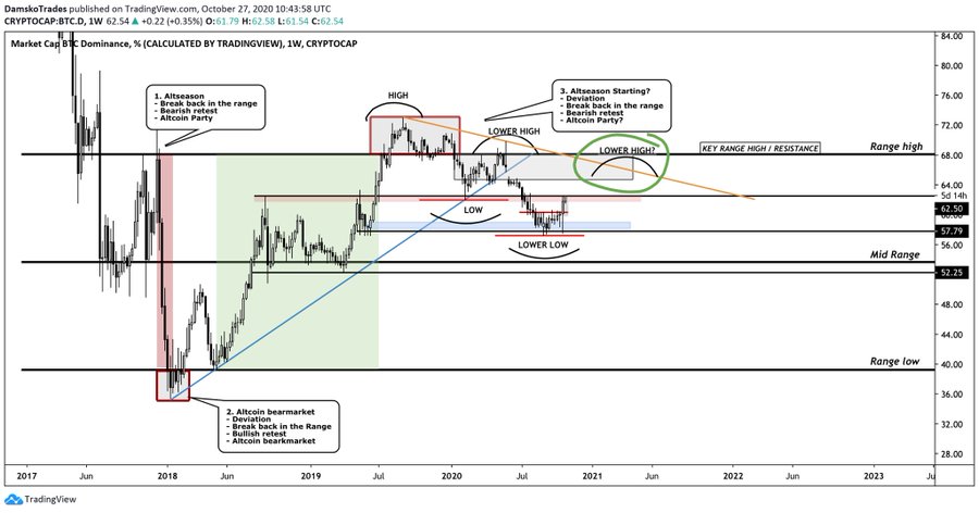 Bitcoin Dominance Chart