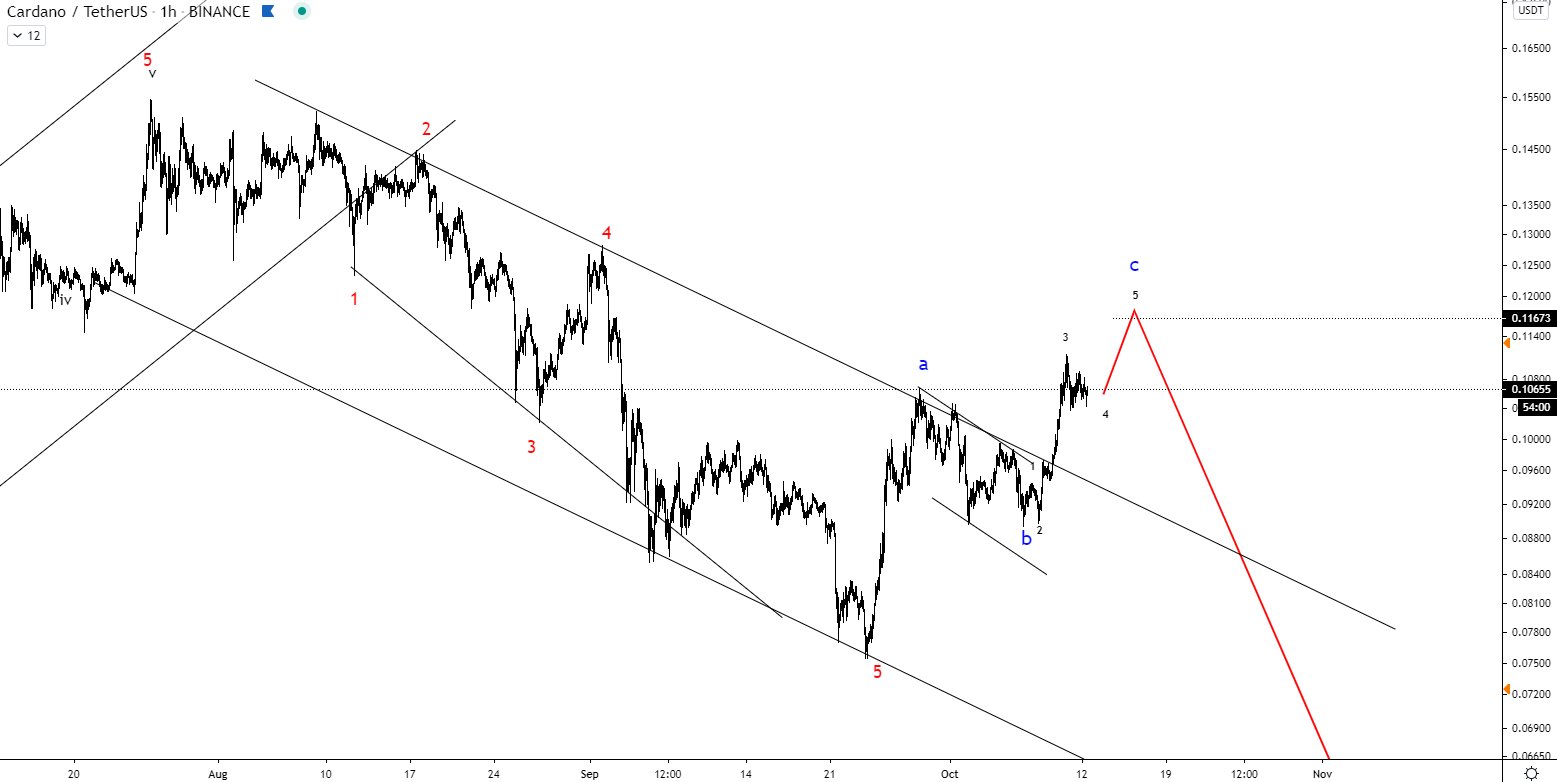Cardano Fiyat Hareketi