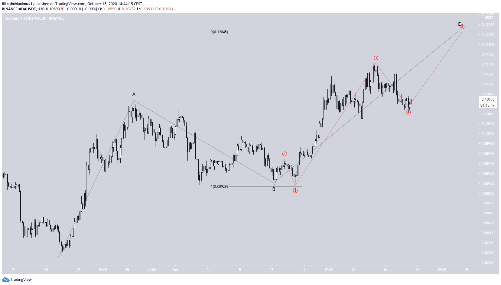 ADA Wave Count