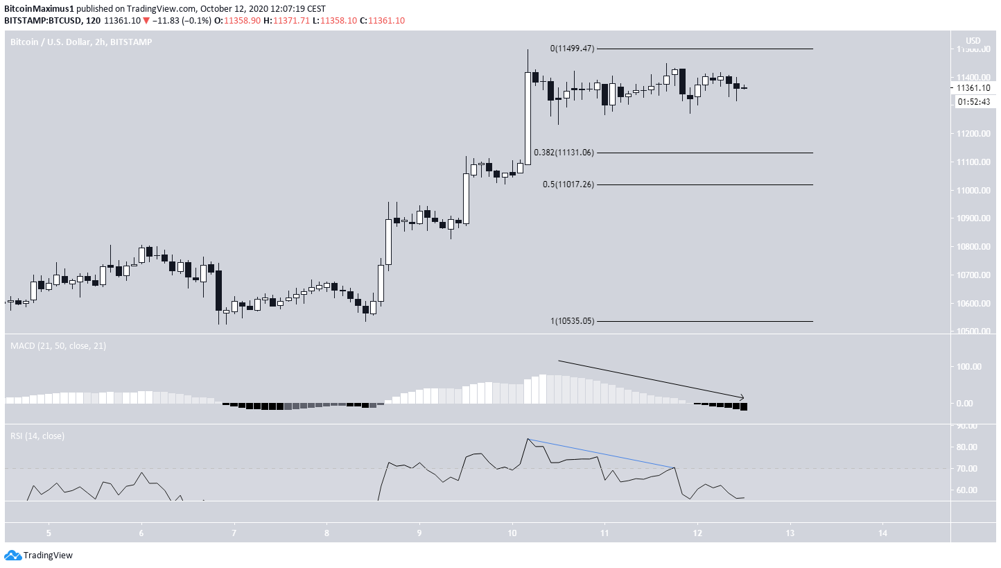 Bitcoin Short-Term