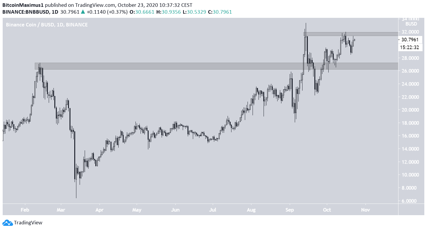 BNB Horizontal Levels