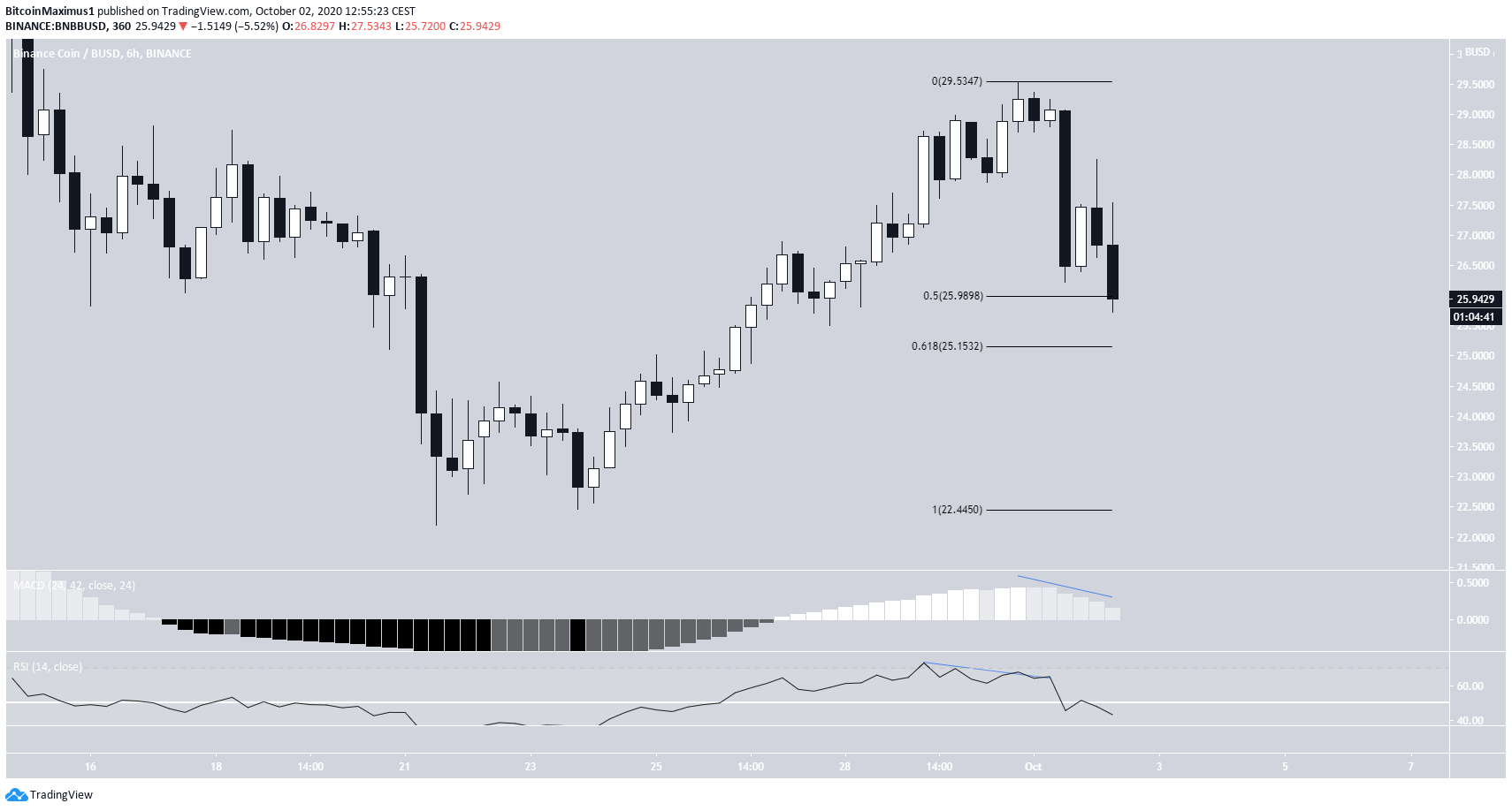 BNB Rejection