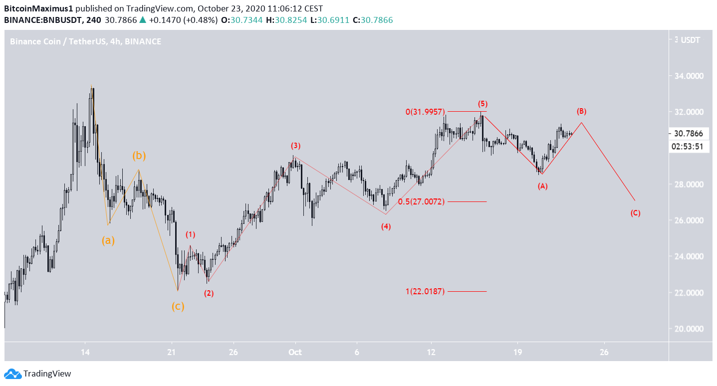 BNB Wave Count
