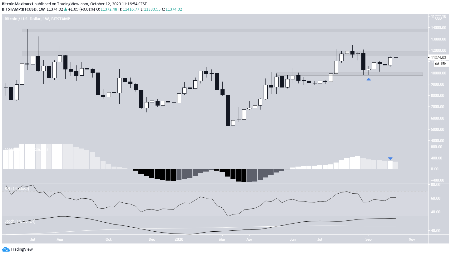 BTC Weekly Movement