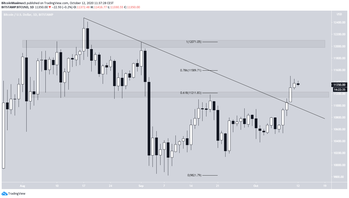BTC Daily Outlook