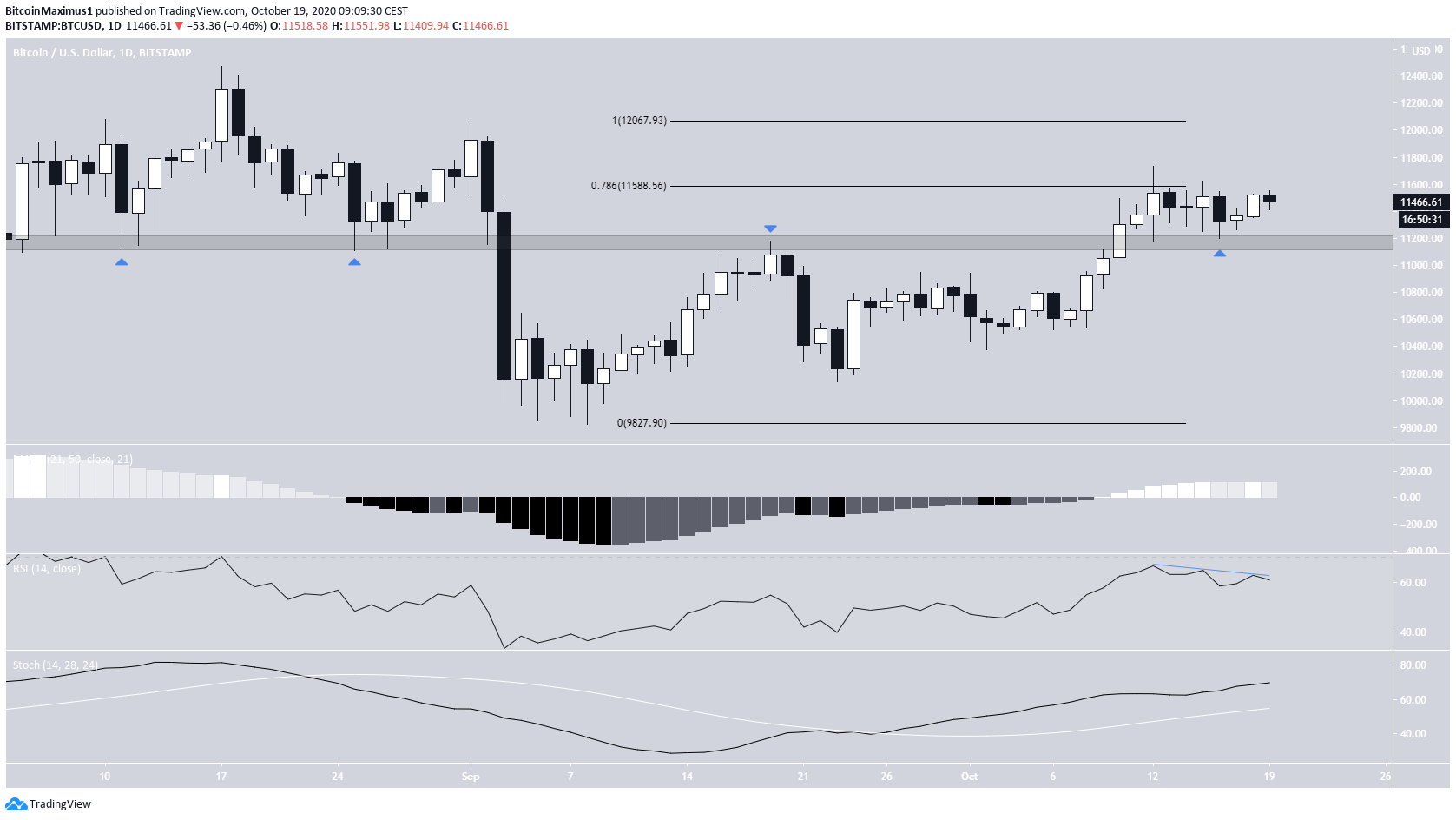 BTC Günlük Grafikte Düzeltme