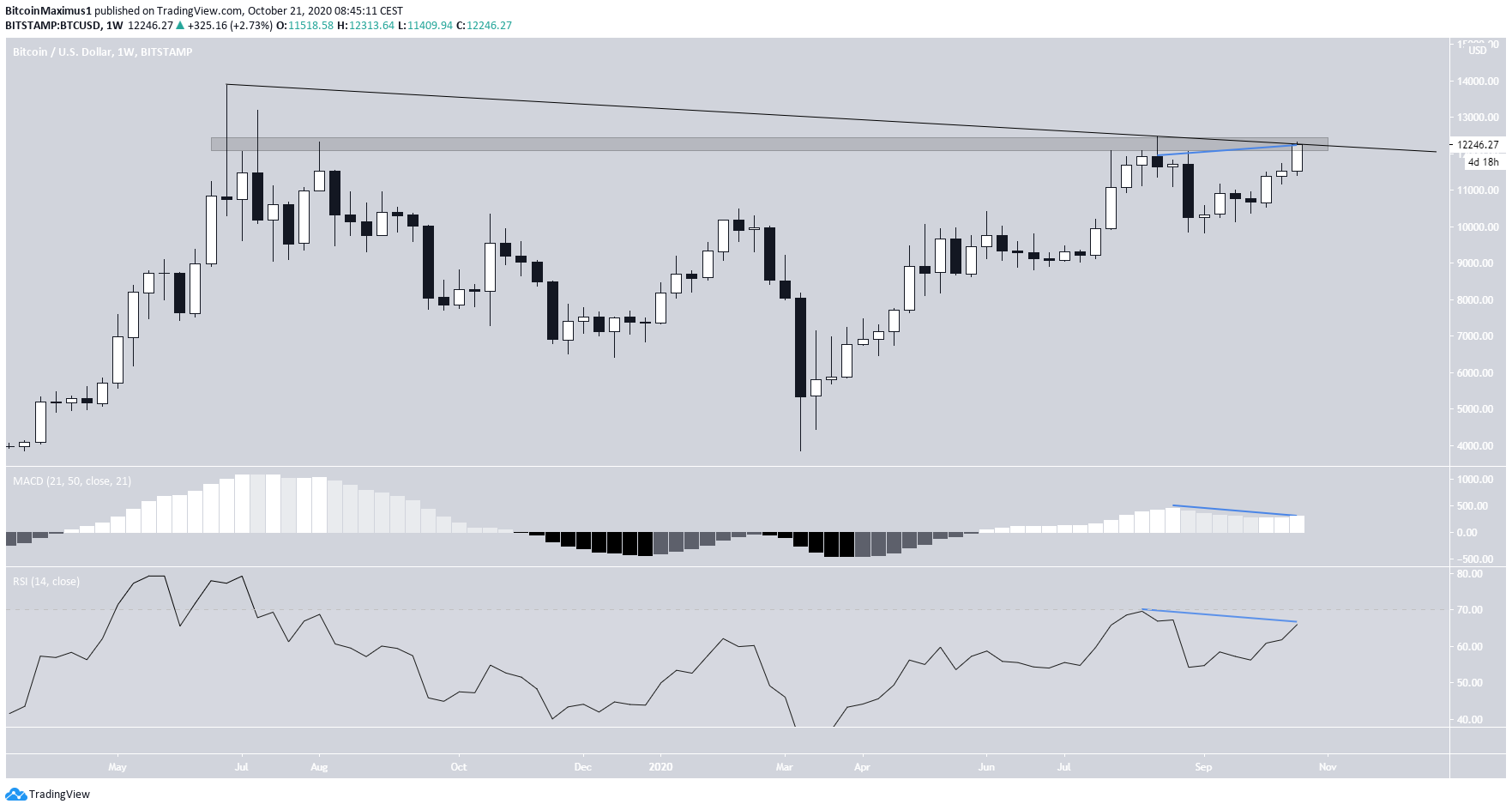 BTC Weekly Outlook