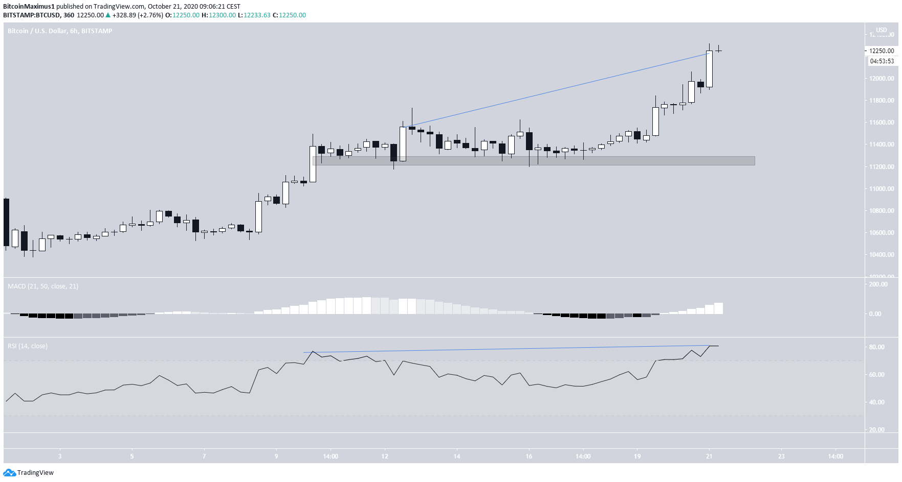 BTC 6-hour Chart