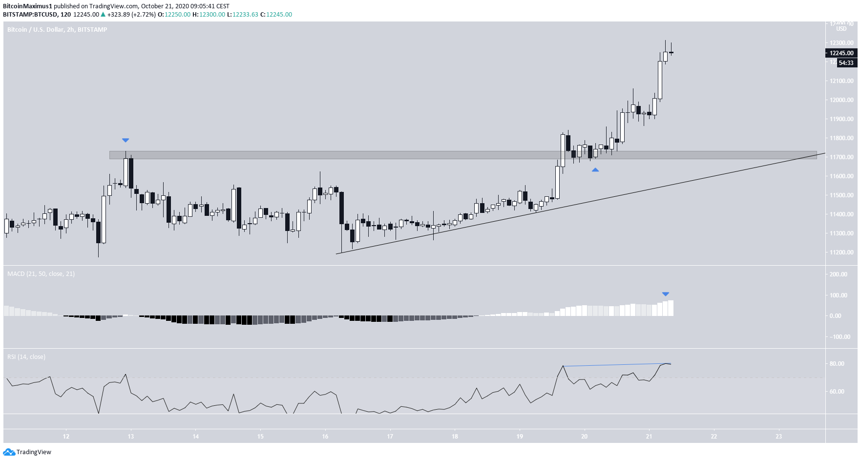 BTC Short-Term Chart