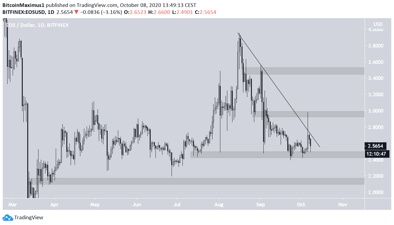 EOS Daily Chart