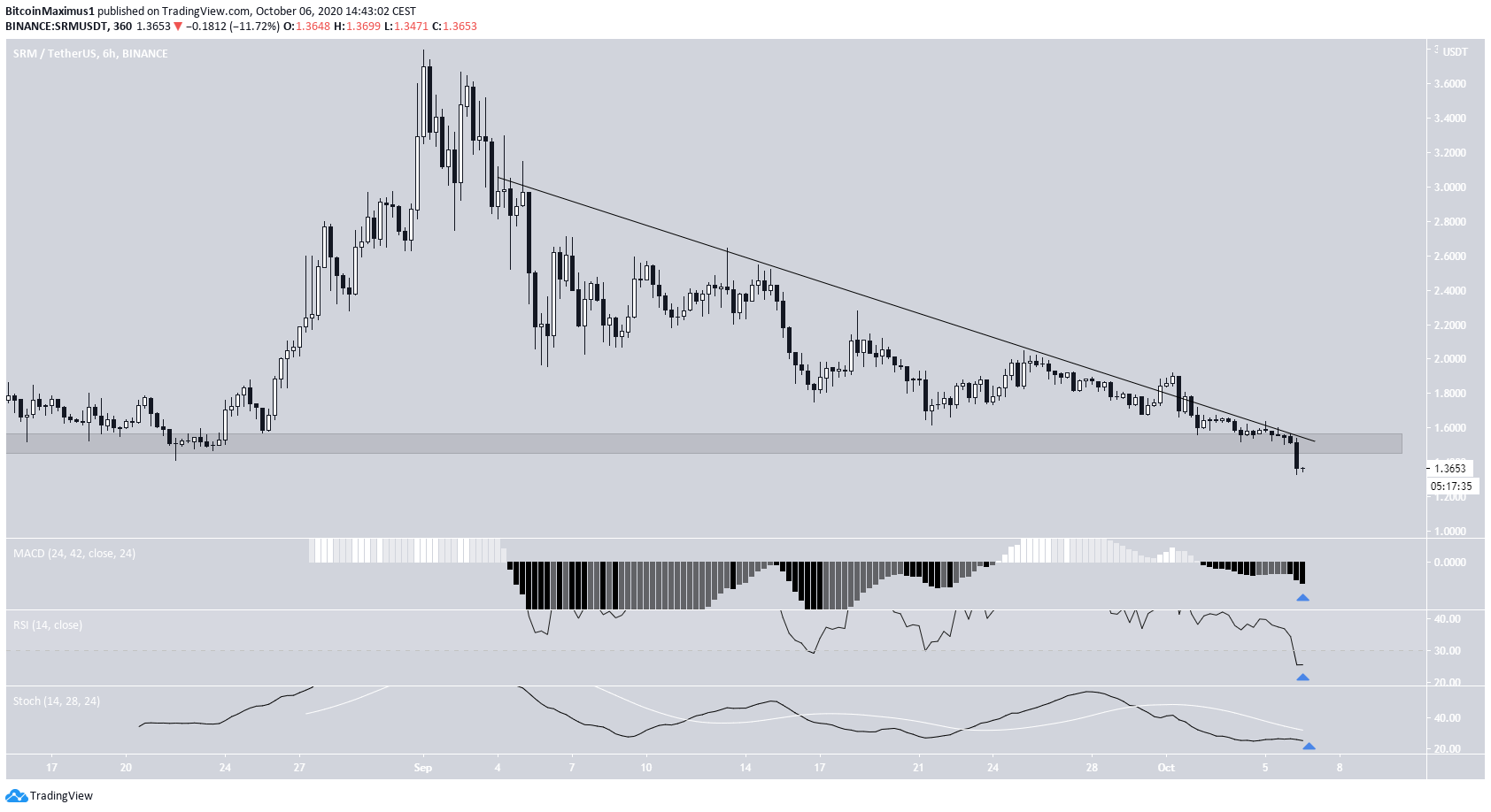 SRM No Reversal