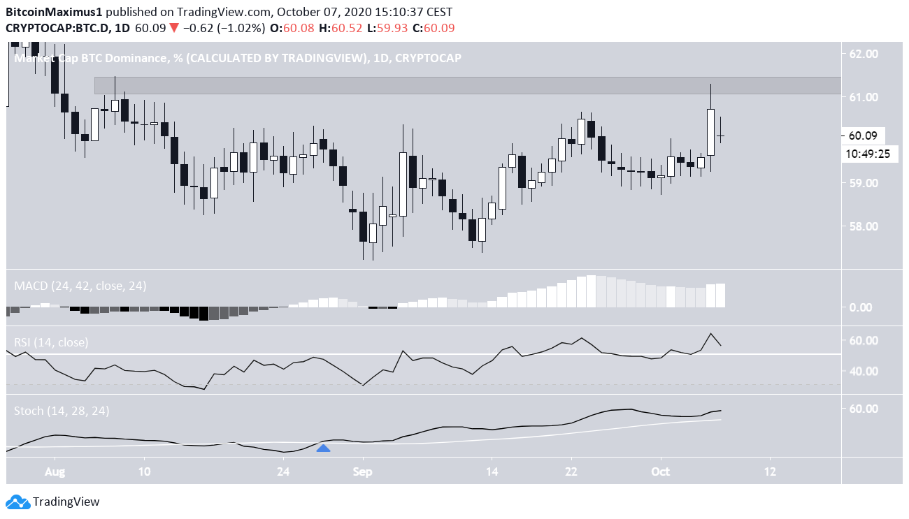 BTCD Tech Indicators