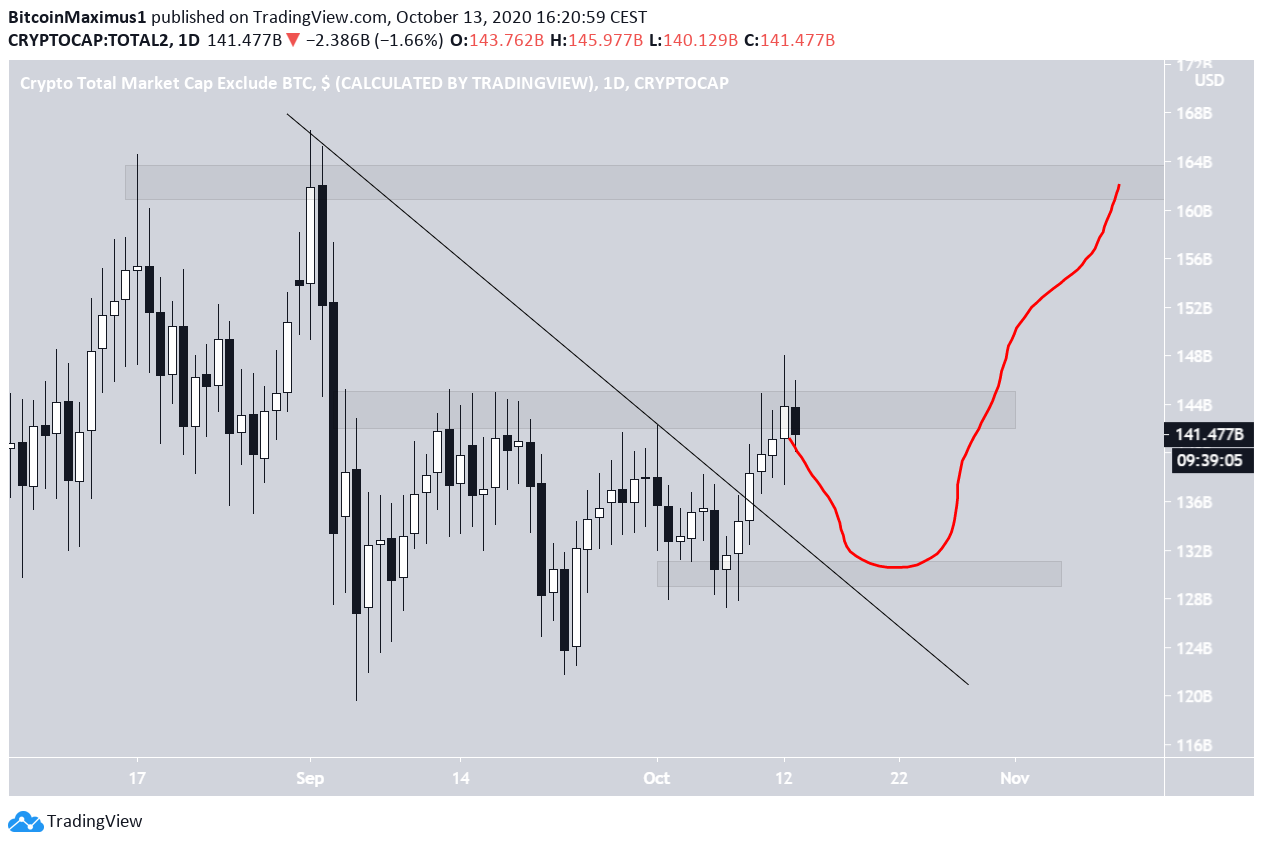 Altcoin Piyasa Değeri