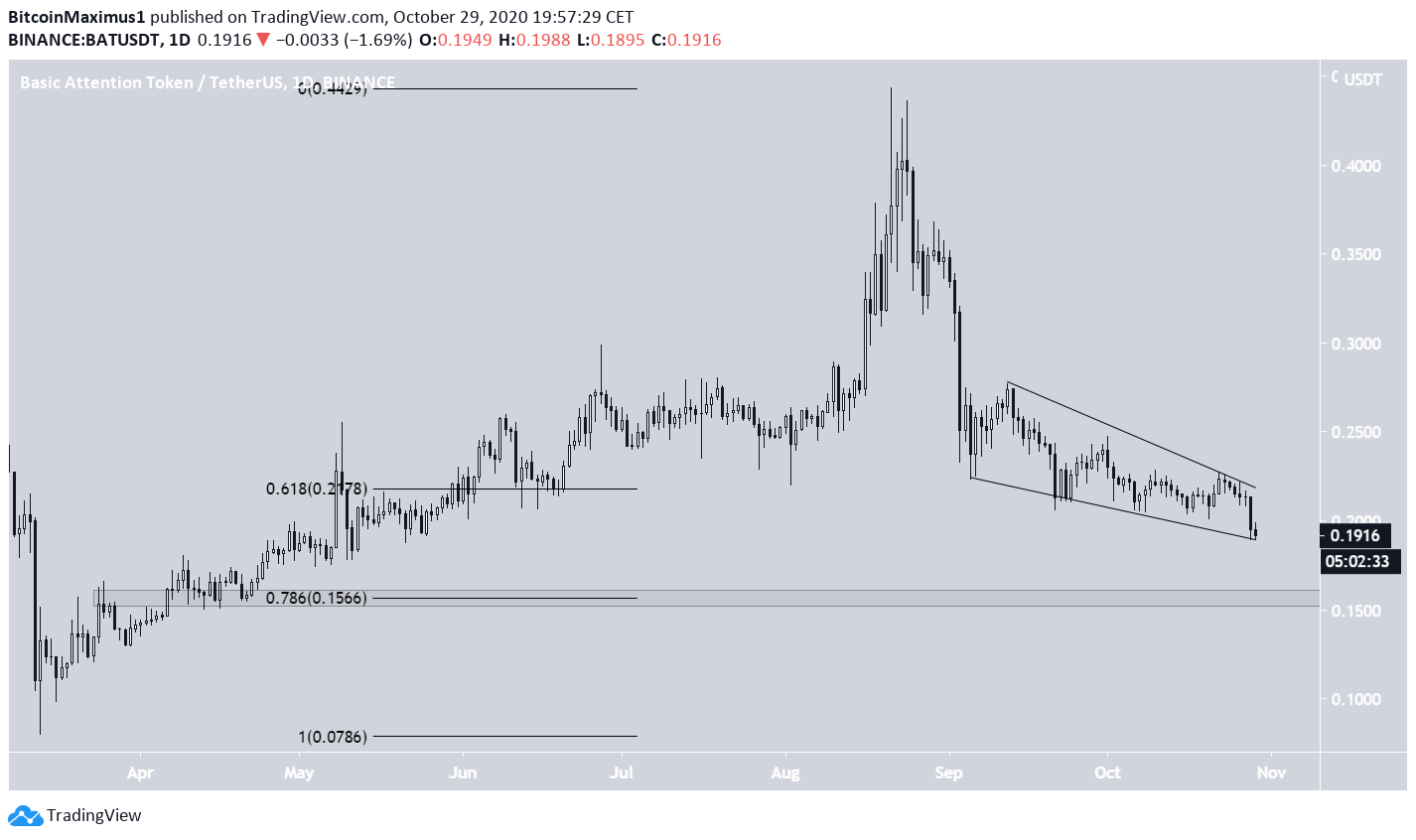 BAT Support Levels