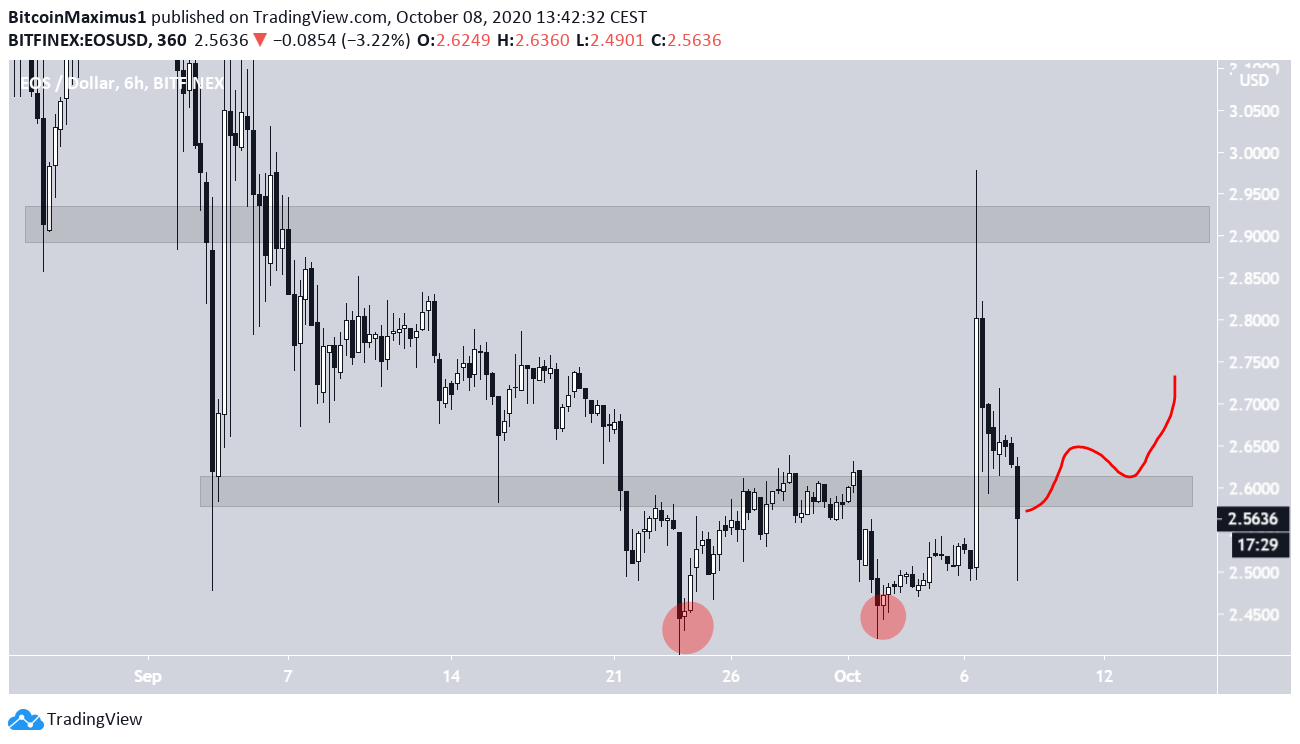 EOS Trading Range