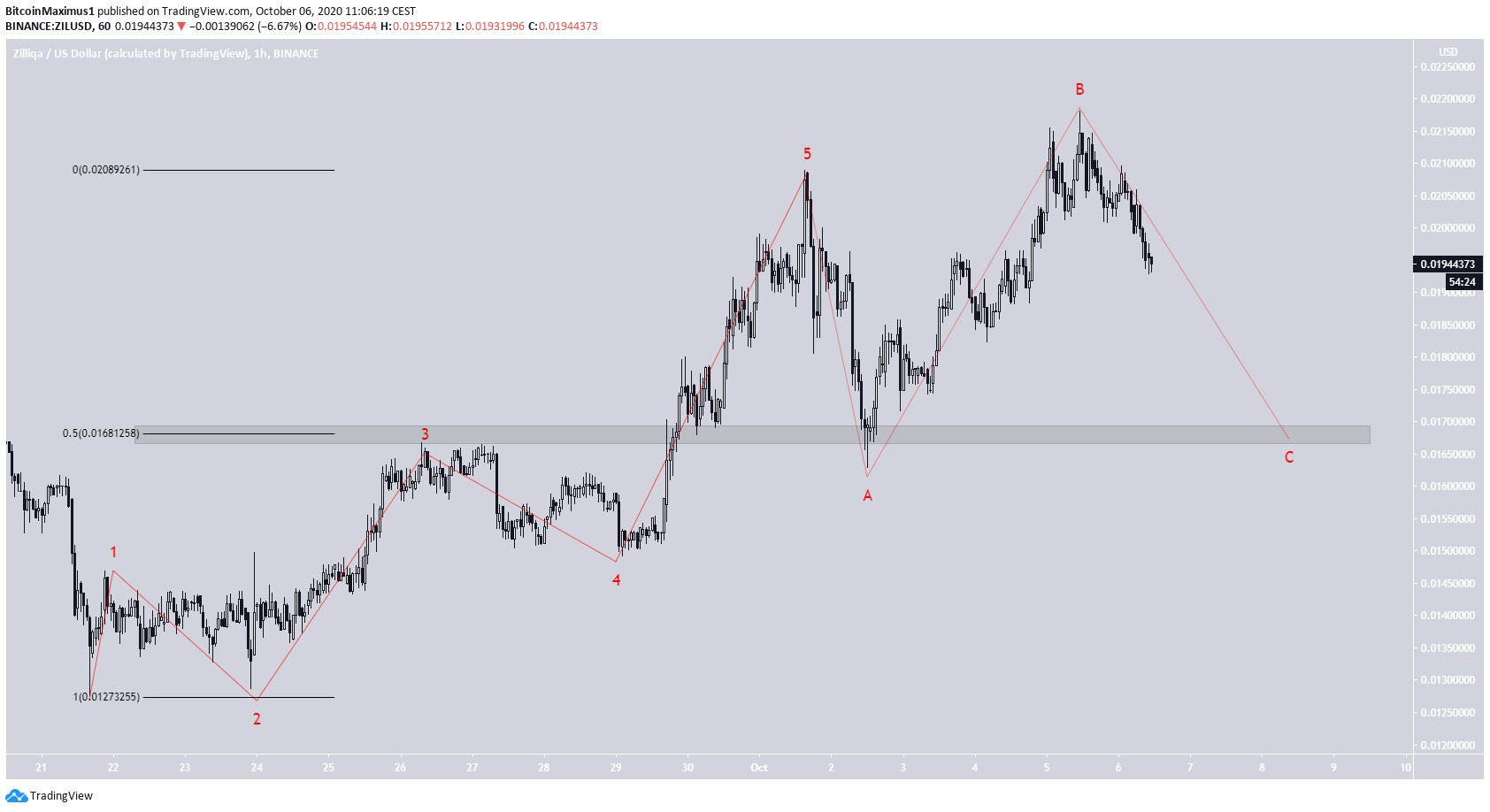 ZIL Wave Count