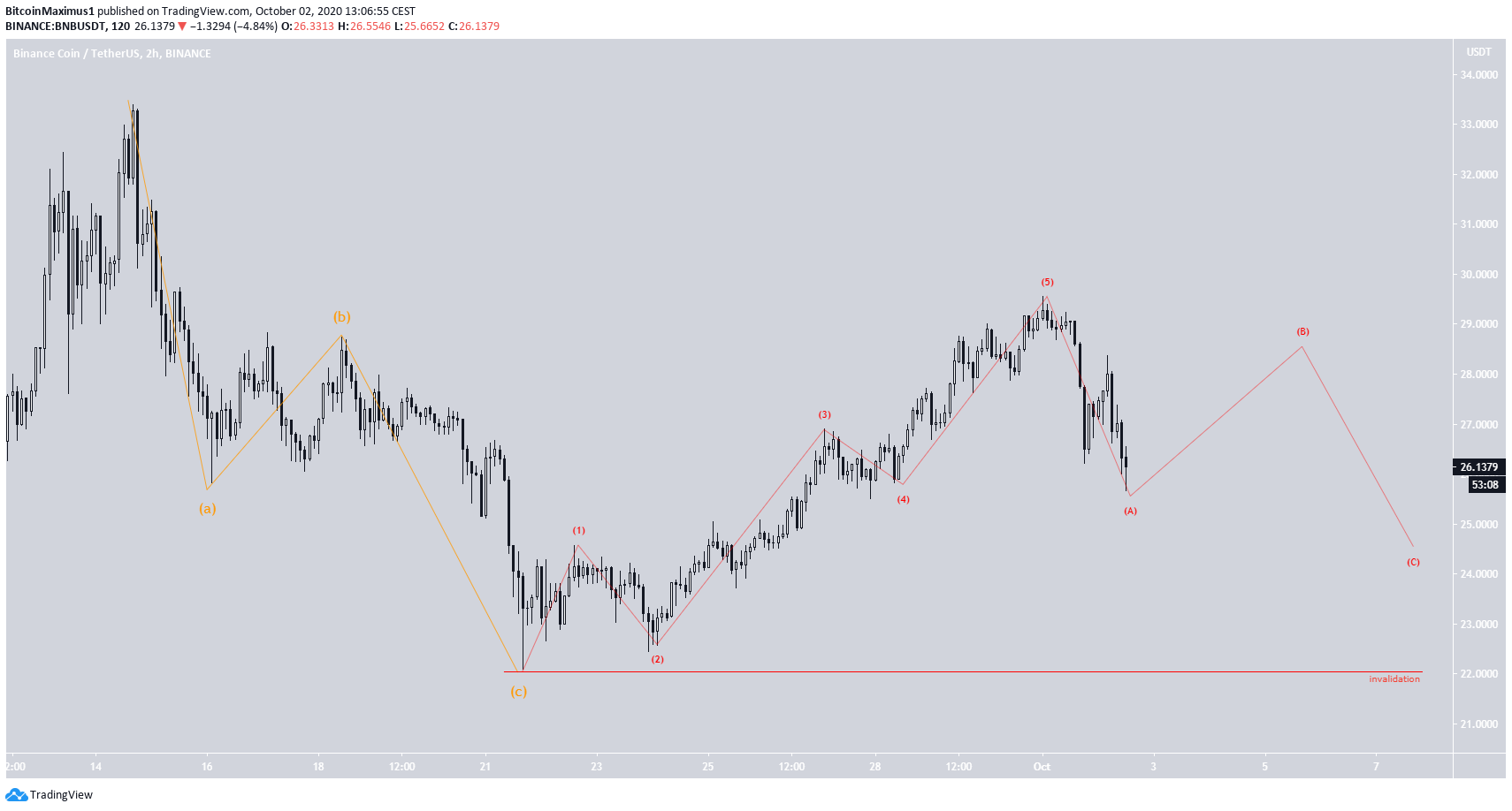 BNB Wave Count