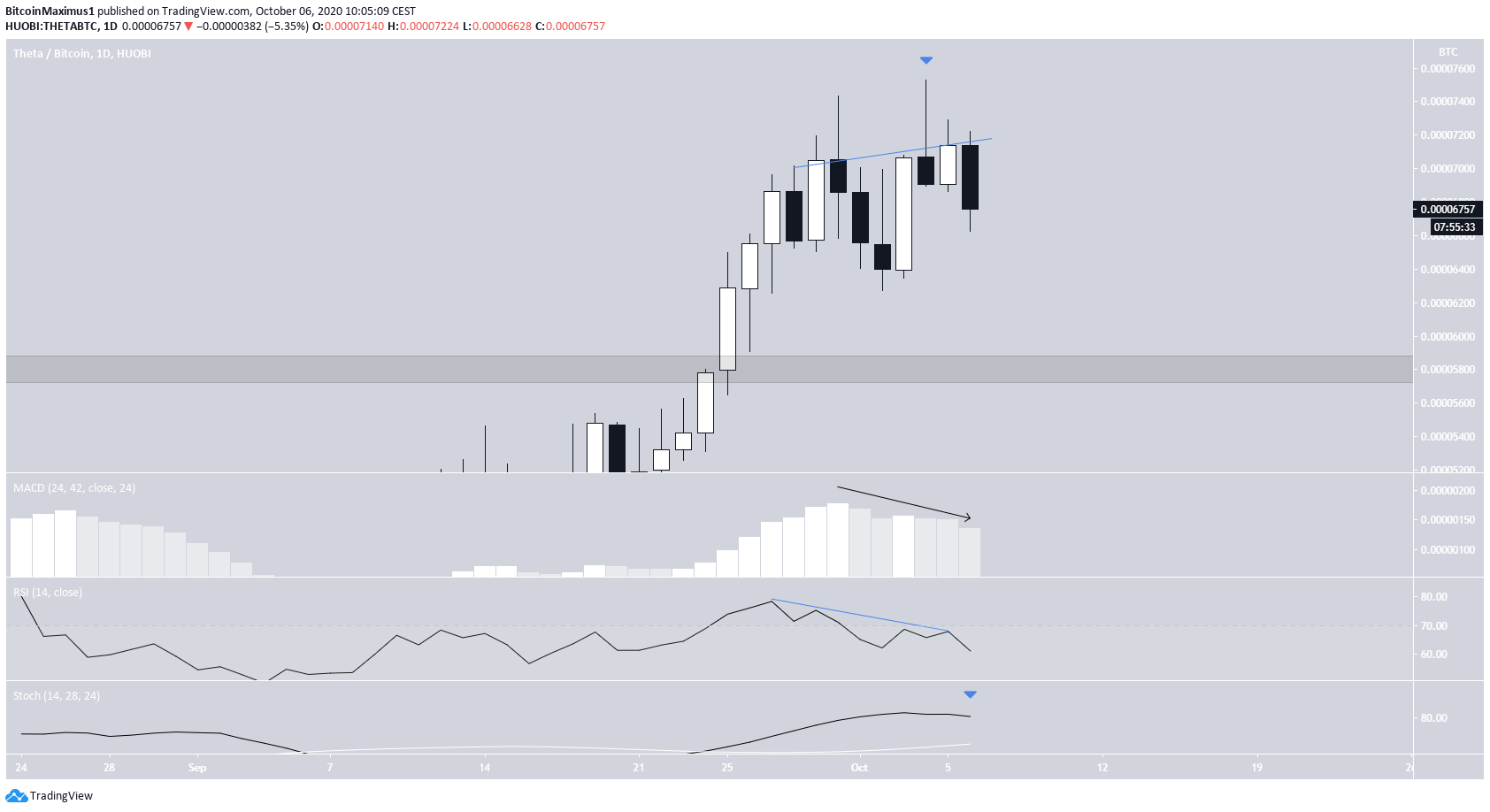 THETA/BTC movement