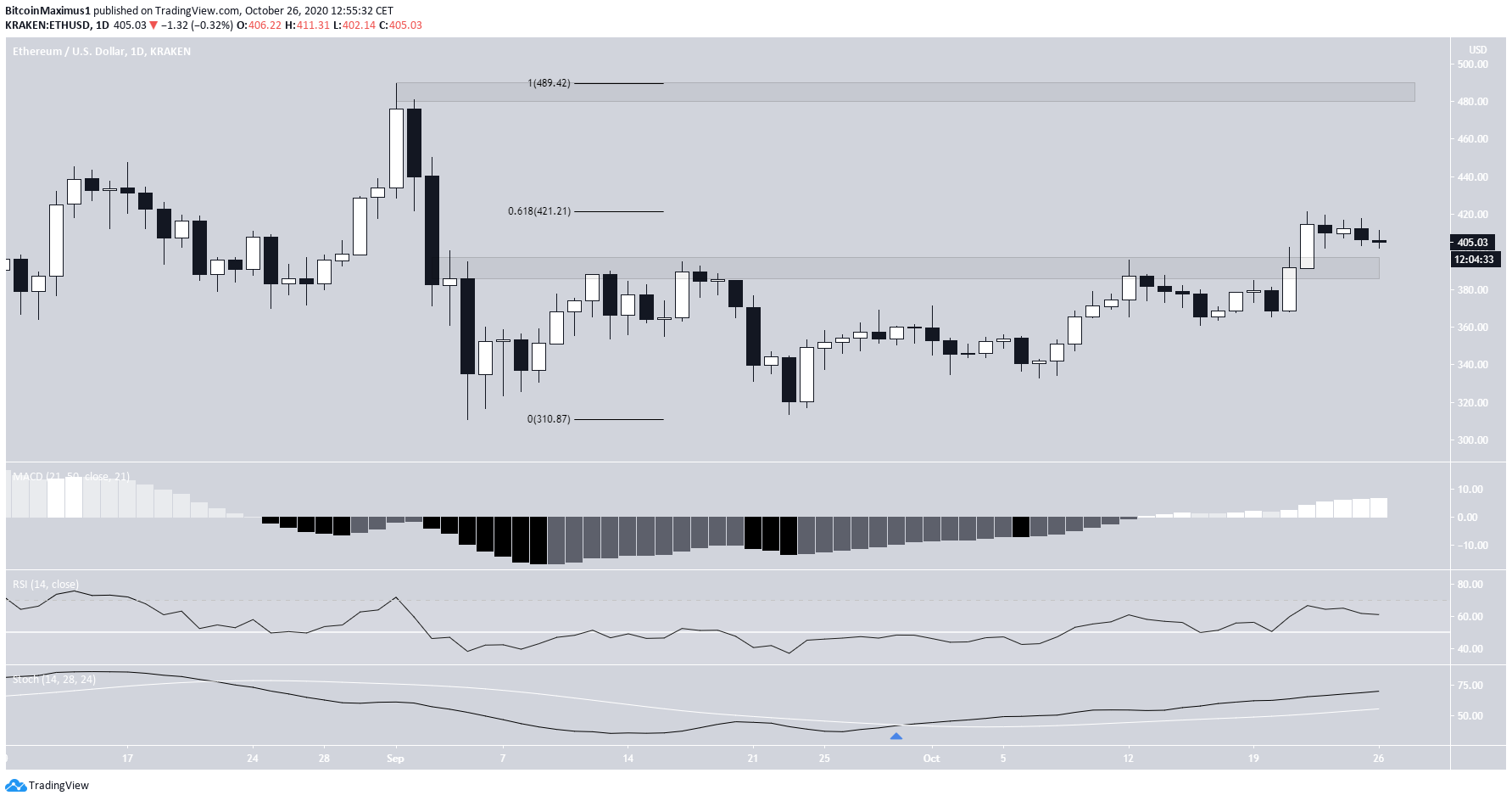 ETH Movement Daily