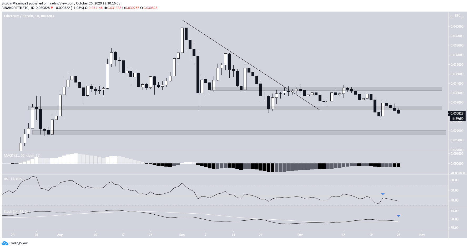 ETH/BTC