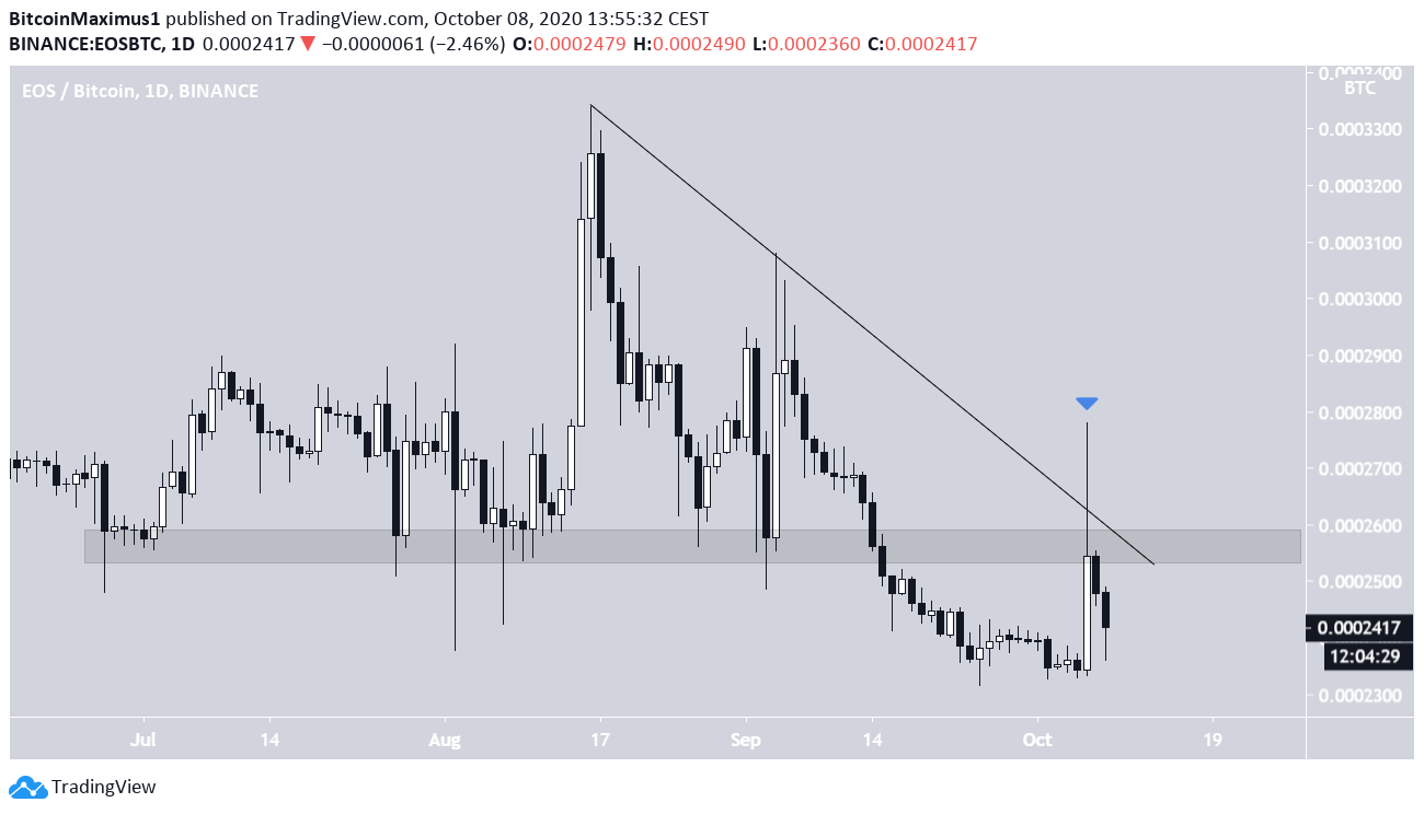 EOS/BTC Resistance