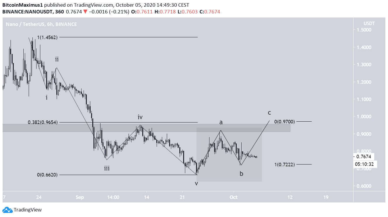 NANO Wave Count