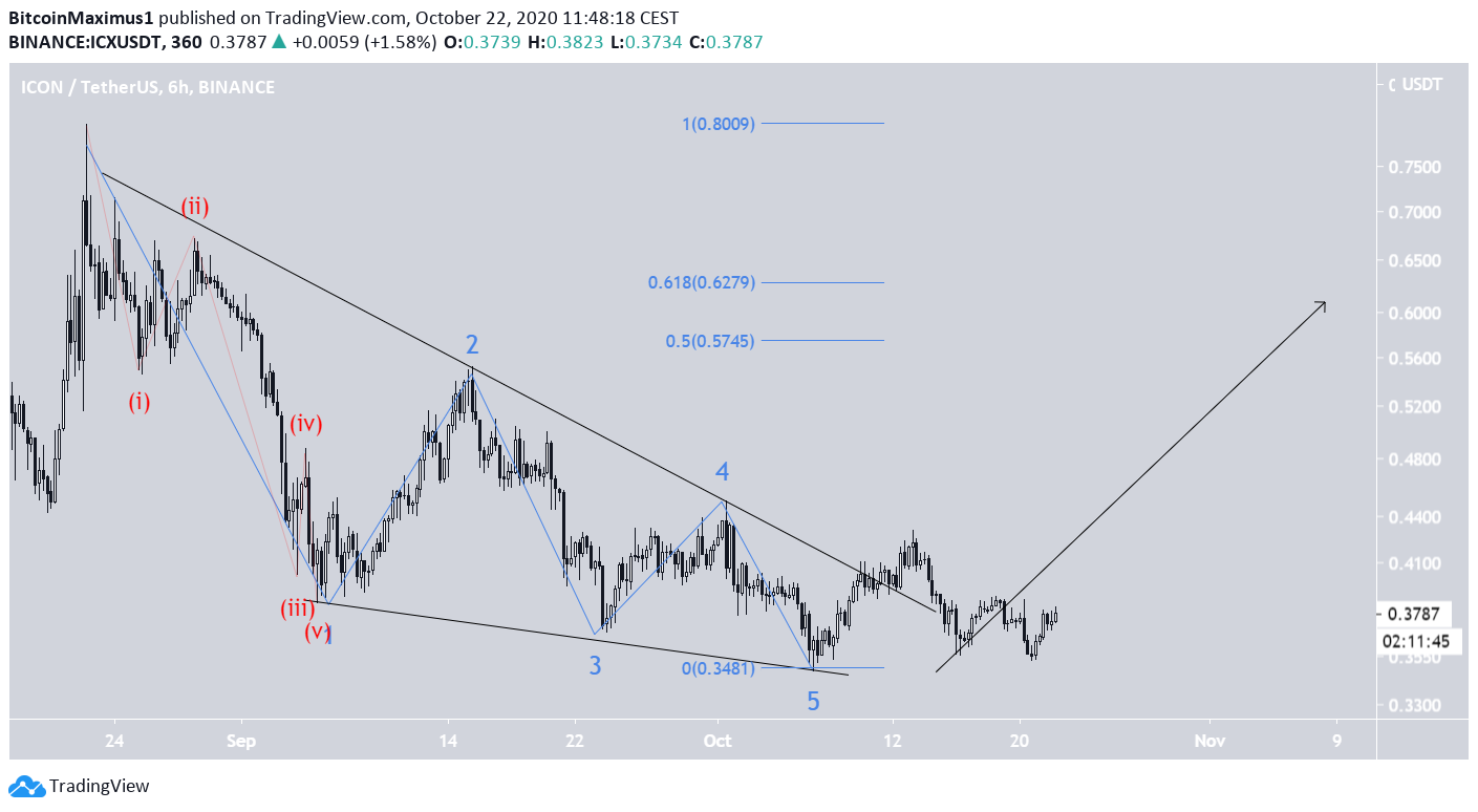 ICX Wave Count