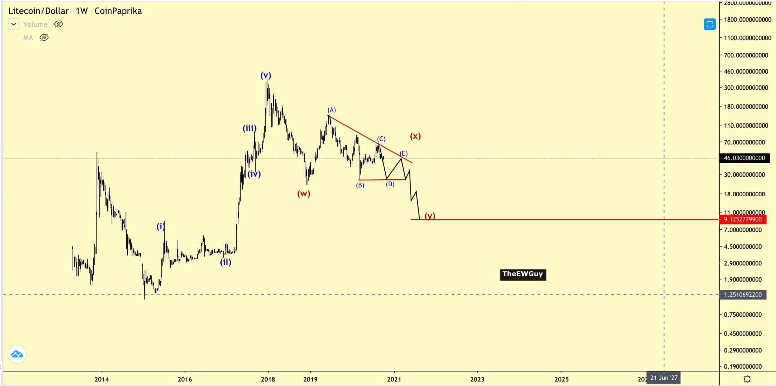 Litecoin Dalga Sayımı