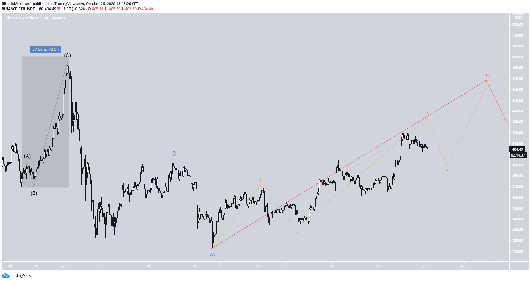 Ethereum Wave Count