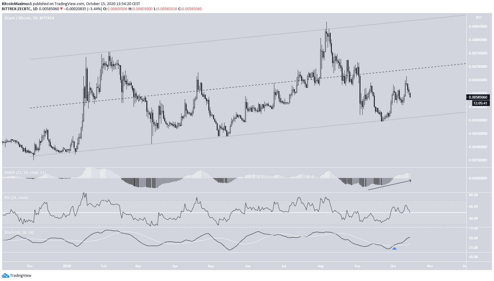ZEC/BTC Channel