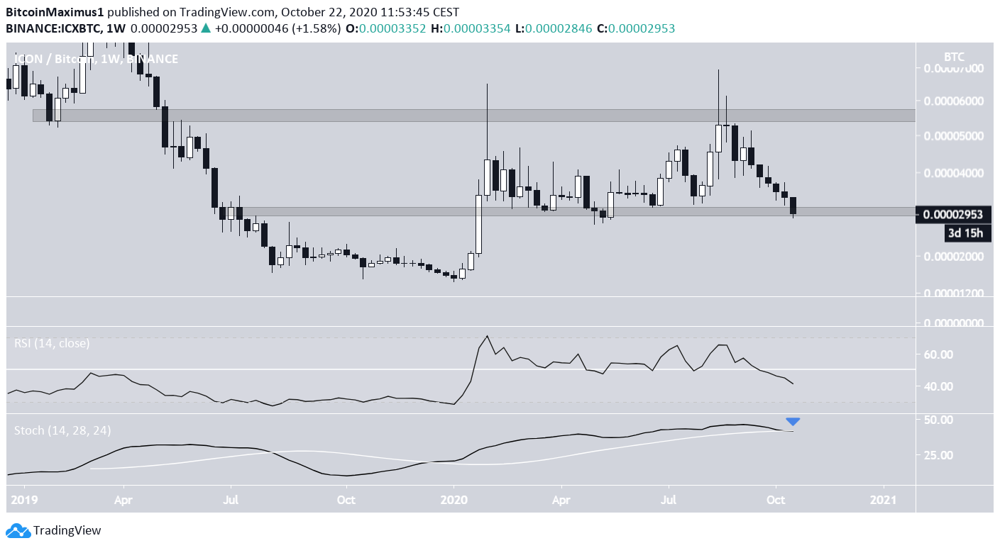 ICX/BTC Movement
