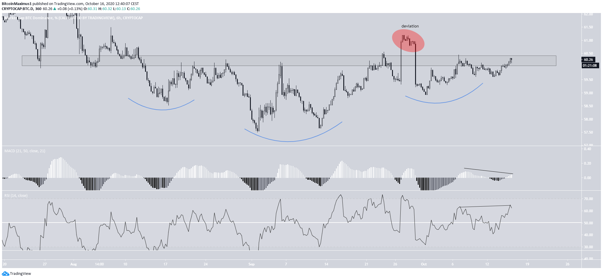 BTCD Deviation