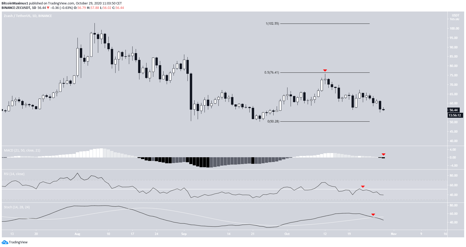 ZEC Rejection