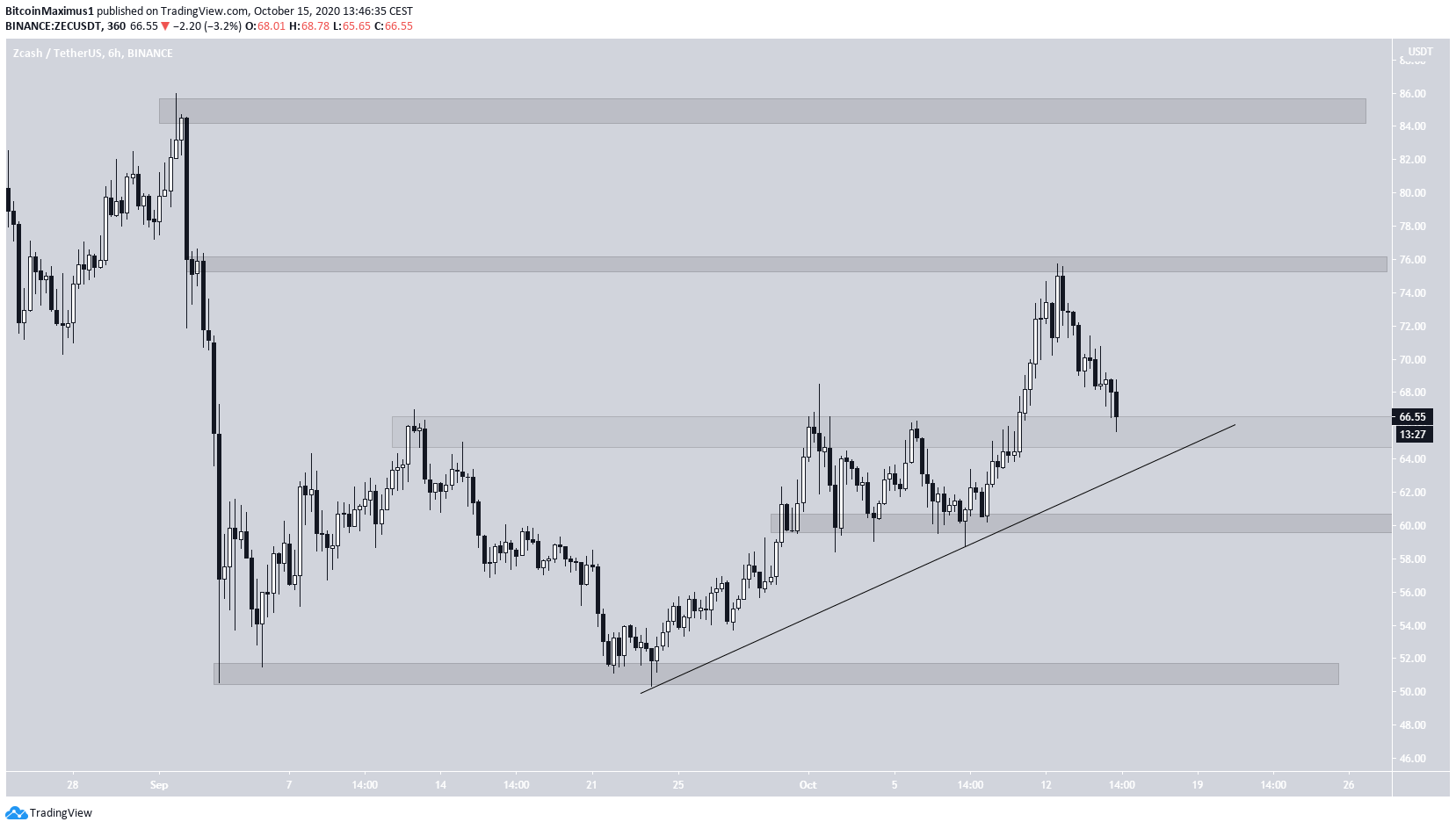 ZEC Support Levels